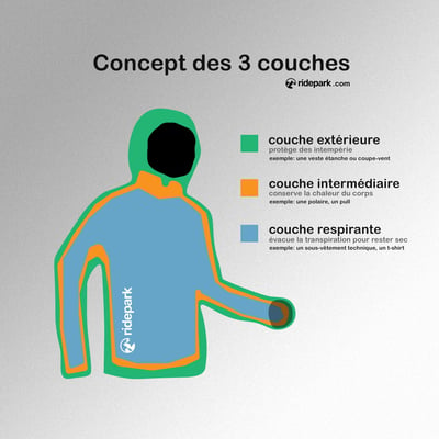 La technique des 3 couches